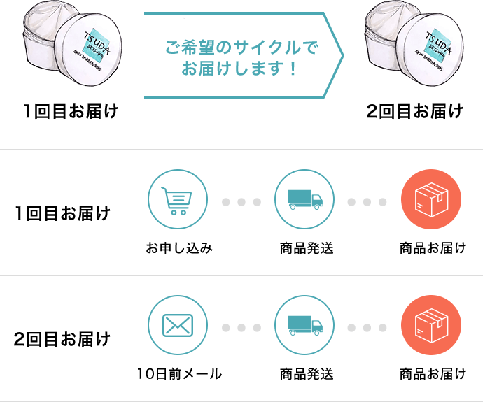 ご希望のサイクルでお届けします！