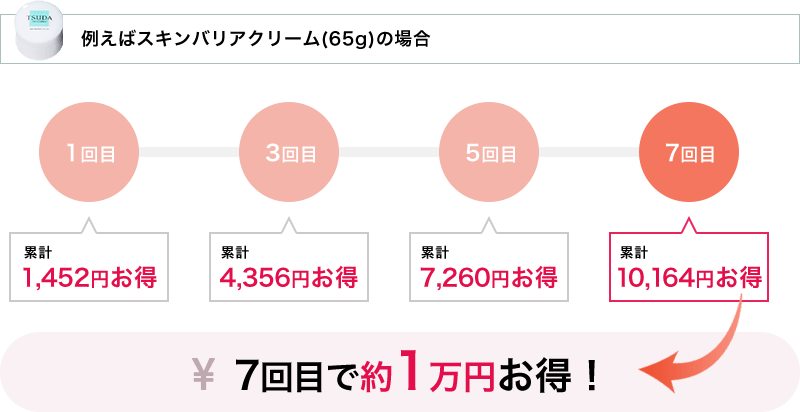 例えばスキンバリアクリーム(65g)の場合