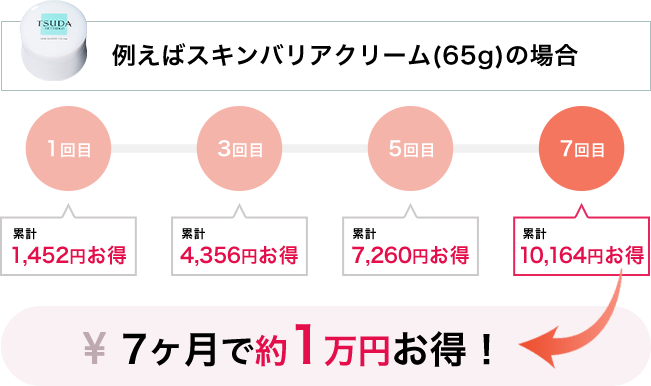 例えばスキンバリアクリーム(65g)の場合
